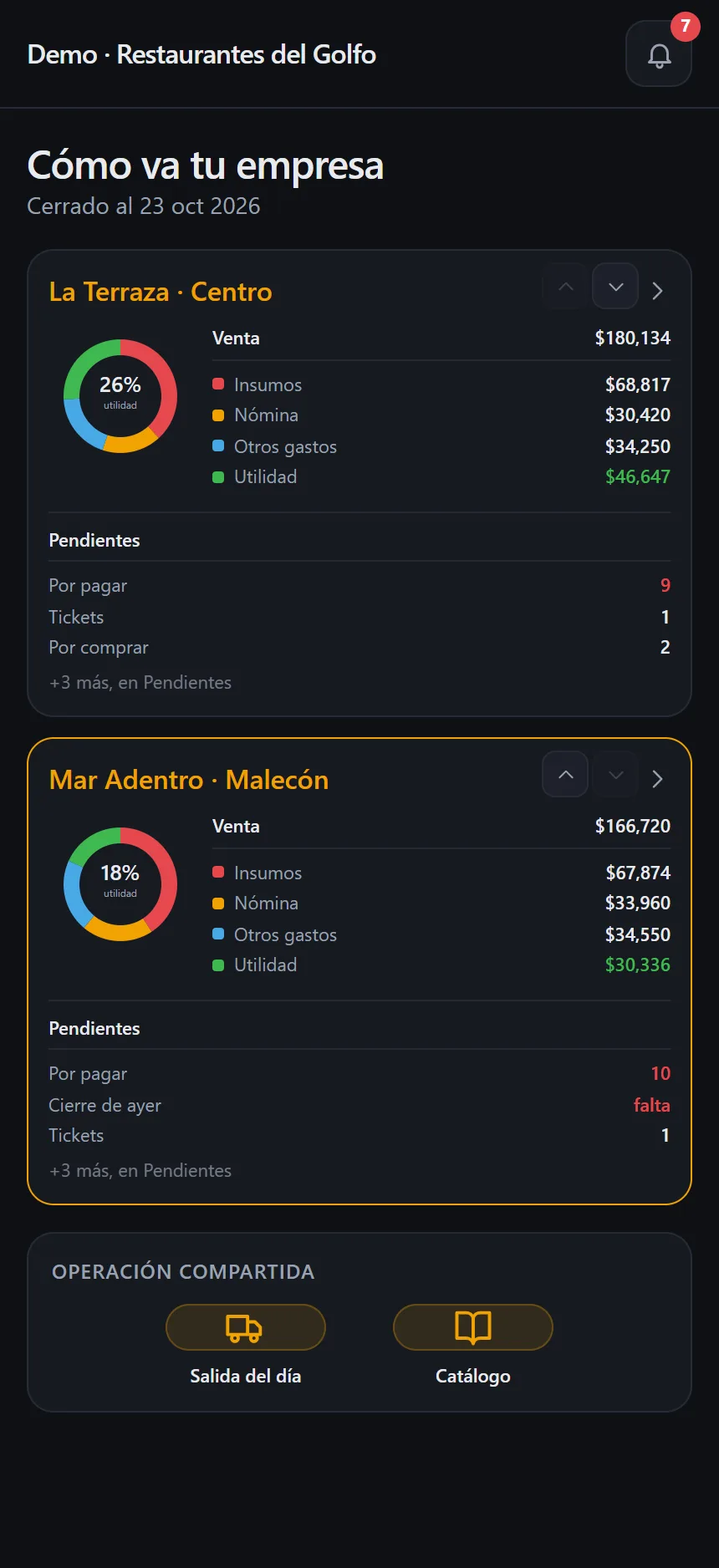 How your company is doing: for each restaurant, the profit ring with sales, supplies, payroll, other expenses and profit.